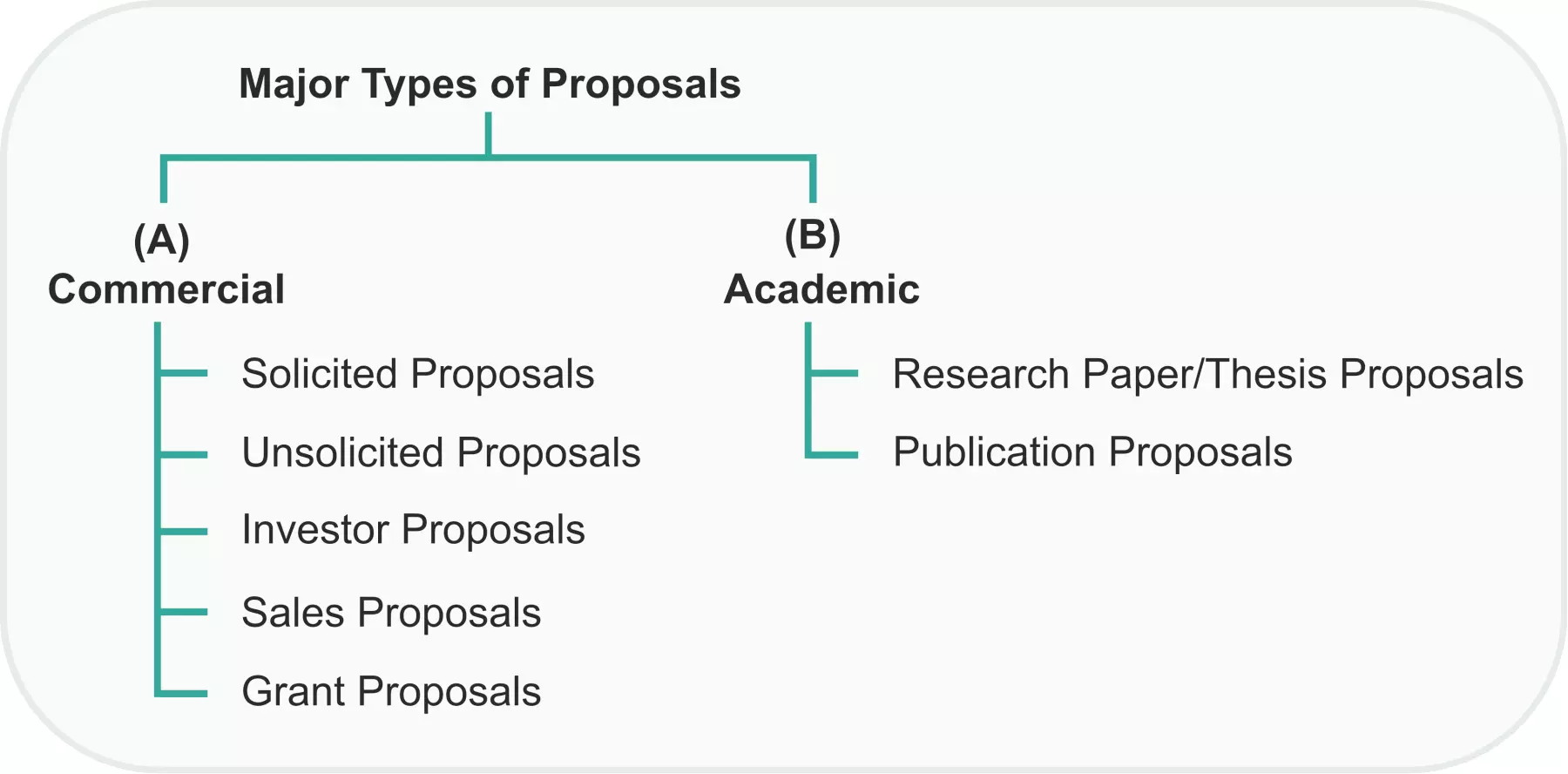 proposal types